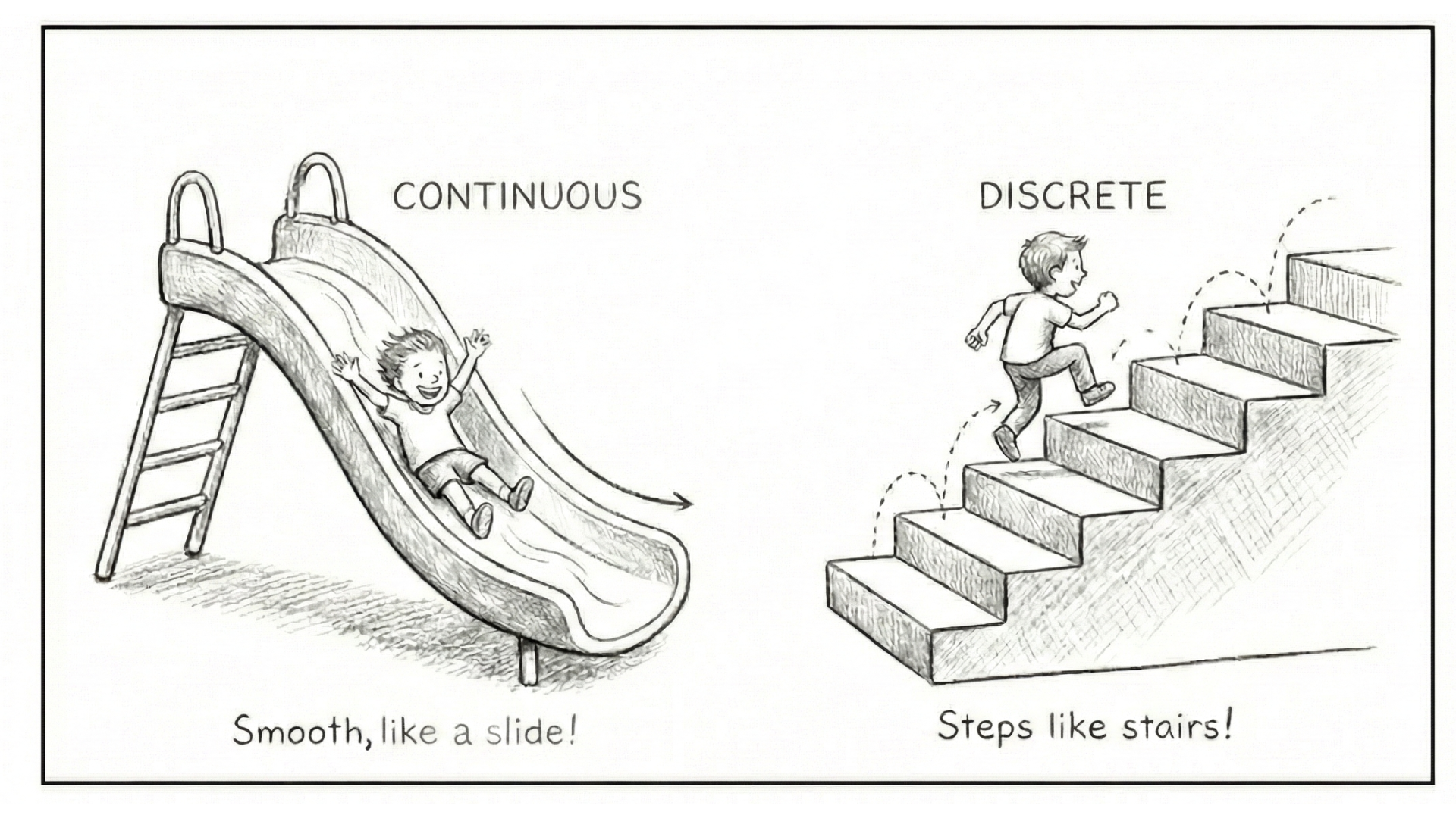 Continuous vs Discrete (Slides vs Stairs)